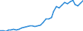 Flow: Exports / Measure: Values / Partner Country: World / Reporting Country: Sweden