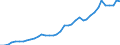 Flow: Exports / Measure: Values / Partner Country: World / Reporting Country: United Kingdom