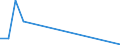 Flow: Exports / Measure: Values / Partner Country: Argentina / Reporting Country: Denmark