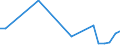 Flow: Exports / Measure: Values / Partner Country: Argentina / Reporting Country: Israel