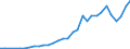 Flow: Exports / Measure: Values / Partner Country: Austria / Reporting Country: Czech Rep.