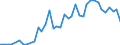 Handelsstrom: Exporte / Maßeinheit: Werte / Partnerland: Austria / Meldeland: Denmark