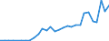 Flow: Exports / Measure: Values / Partner Country: Austria / Reporting Country: Slovenia