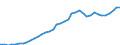 Flow: Exports / Measure: Values / Partner Country: World / Reporting Country: Canada