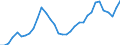 Flow: Exports / Measure: Values / Partner Country: World / Reporting Country: Chile