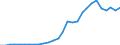 Flow: Exports / Measure: Values / Partner Country: World / Reporting Country: Estonia