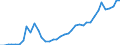 Flow: Exports / Measure: Values / Partner Country: World / Reporting Country: Finland