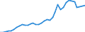 Flow: Exports / Measure: Values / Partner Country: World / Reporting Country: France incl. Monaco & overseas