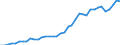 Flow: Exports / Measure: Values / Partner Country: World / Reporting Country: Germany