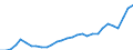 Flow: Exports / Measure: Values / Partner Country: World / Reporting Country: Latvia