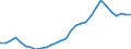 Flow: Exports / Measure: Values / Partner Country: World / Reporting Country: Lithuania