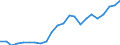 Flow: Exports / Measure: Values / Partner Country: World / Reporting Country: Luxembourg