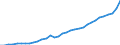 Flow: Exports / Measure: Values / Partner Country: World / Reporting Country: Mexico