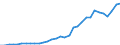 Flow: Exports / Measure: Values / Partner Country: World / Reporting Country: Poland