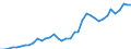 Flow: Exports / Measure: Values / Partner Country: World / Reporting Country: Portugal