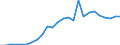 Flow: Exports / Measure: Values / Partner Country: World / Reporting Country: Slovakia