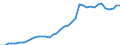 Flow: Exports / Measure: Values / Partner Country: World / Reporting Country: Spain