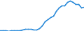 Flow: Exports / Measure: Values / Partner Country: World / Reporting Country: Turkey