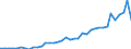 Flow: Exports / Measure: Values / Partner Country: Austria / Reporting Country: Netherlands