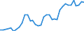 Flow: Exports / Measure: Values / Partner Country: World / Reporting Country: Australia