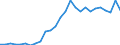 Flow: Exports / Measure: Values / Partner Country: World / Reporting Country: Austria