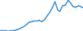 Flow: Exports / Measure: Values / Partner Country: World / Reporting Country: Canada