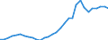 Flow: Exports / Measure: Values / Partner Country: World / Reporting Country: Czech Rep.