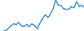 Handelsstrom: Exporte / Maßeinheit: Werte / Partnerland: World / Meldeland: Denmark