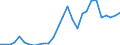 Handelsstrom: Exporte / Maßeinheit: Werte / Partnerland: World / Meldeland: Estonia