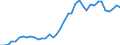 Flow: Exports / Measure: Values / Partner Country: World / Reporting Country: Germany