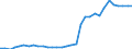 Flow: Exports / Measure: Values / Partner Country: World / Reporting Country: Hungary