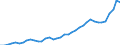 Flow: Exports / Measure: Values / Partner Country: World / Reporting Country: Japan