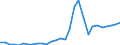 Flow: Exports / Measure: Values / Partner Country: World / Reporting Country: Latvia