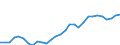 Flow: Exports / Measure: Values / Partner Country: World / Reporting Country: Lithuania