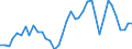 Handelsstrom: Exporte / Maßeinheit: Werte / Partnerland: World / Meldeland: Netherlands