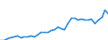 Flow: Exports / Measure: Values / Partner Country: World / Reporting Country: Portugal