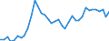 Flow: Exports / Measure: Values / Partner Country: World / Reporting Country: Spain