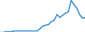 Flow: Exports / Measure: Values / Partner Country: World / Reporting Country: Turkey