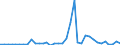 Flow: Exports / Measure: Values / Partner Country: Canada / Reporting Country: France incl. Monaco & overseas