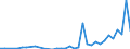 Flow: Exports / Measure: Values / Partner Country: Canada / Reporting Country: Spain