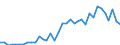 Handelsstrom: Exporte / Maßeinheit: Werte / Partnerland: World / Meldeland: Australia