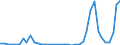 Flow: Exports / Measure: Values / Partner Country: World / Reporting Country: Canada