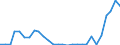 Flow: Exports / Measure: Values / Partner Country: World / Reporting Country: Estonia