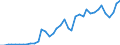 Handelsstrom: Exporte / Maßeinheit: Werte / Partnerland: World / Meldeland: Greece