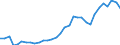 Flow: Exports / Measure: Values / Partner Country: World / Reporting Country: Hungary