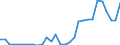 Flow: Exports / Measure: Values / Partner Country: World / Reporting Country: Latvia