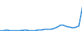 Flow: Exports / Measure: Values / Partner Country: World / Reporting Country: Lithuania