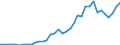 Handelsstrom: Exporte / Maßeinheit: Werte / Partnerland: World / Meldeland: New Zealand