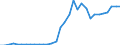 Flow: Exports / Measure: Values / Partner Country: World / Reporting Country: Poland