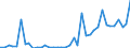 Flow: Exports / Measure: Values / Partner Country: World / Reporting Country: Portugal